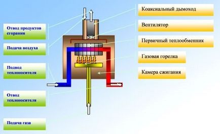 Як вибрати газовий котел для приватного будинку або дачі блоги mastergrad