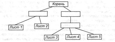 Clasificarea și exemple de structuri de date - stadopedia