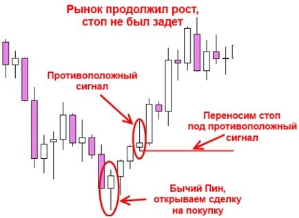 Коли потрібно закривати операцію