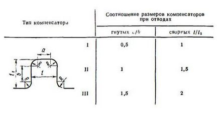 Компенсатори теплових мереж, розрахунок