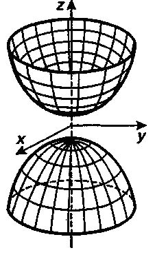 Cone, cilindru, ecuația conului, ecuația cilindrului, elipsoid, hiperboloid, paraboloid