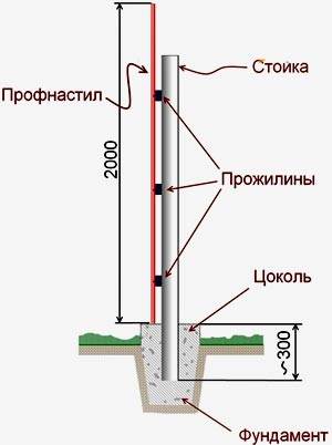 Кріплення лаг і профлиста до стовпів паркану - my life