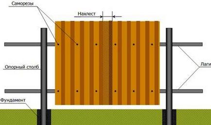 Кріплення лаг і профлиста до стовпів паркану - my life