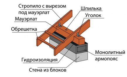 Кріплення мауерлата на шлакоблоки