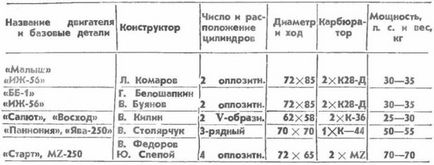 Cvartet »de cilindri, model-constructor