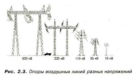 Lap - care este clasificarea liniilor de putere, tipuri, aer, tensiune înaltă, cabluri