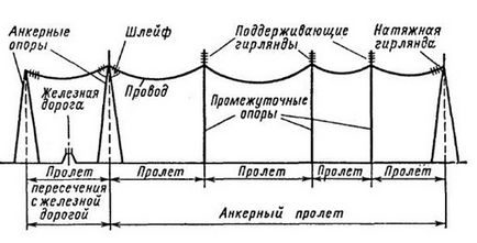 Леп - що це класифікація ліній електропередач, види, повітряні, високовольтні, кабельні леп