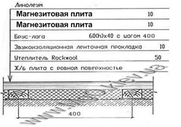 Магнезитова плита підлогу смл