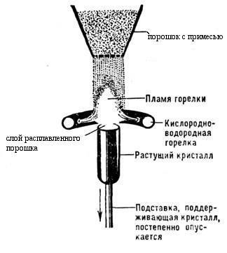 метод Бріджмена