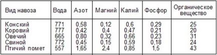 Минерални и органични оплождане за ягоди, цветя в къщата