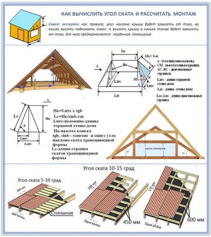 Panta minimă a acoperișului din tabla profilată și unghiul rampei pentru acoperiș