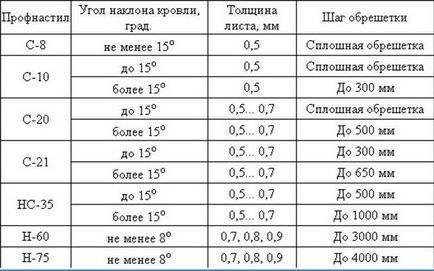 Мінімальний ухил покрівлі з профлиста і кут ската для даху