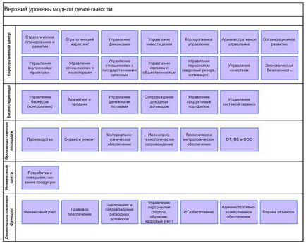 Model de activitate