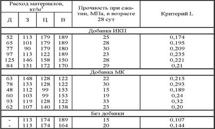 Модуль пружності бетону