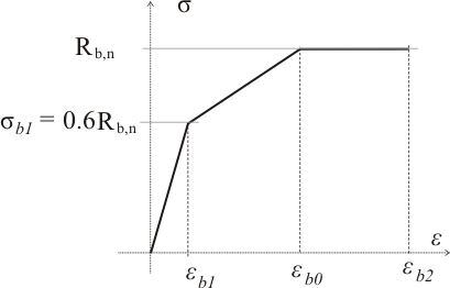 Modulul de elasticitate a betonului - reziduuri de medic