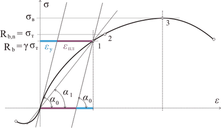 Modulul de elasticitate a betonului - reziduuri de medic