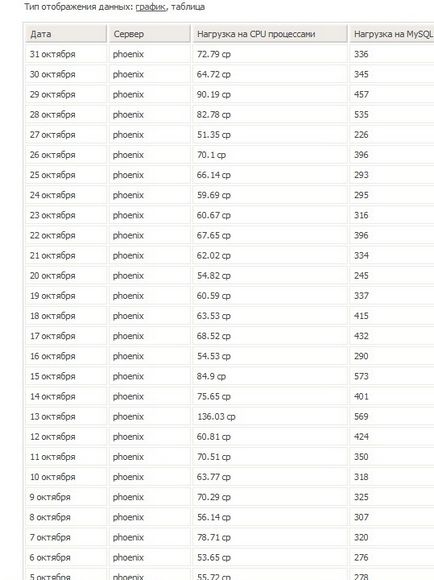 Навантаження на cpu сервера хостингу - форум про інтернет-маркетингу