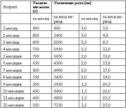 Ніна Башкірова - малюк від народження до трьох років