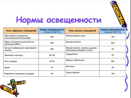 Норми освітленості в люксах таблиця, житлових приміщень, скільки люменів потрібно на 1 м², рівень, що