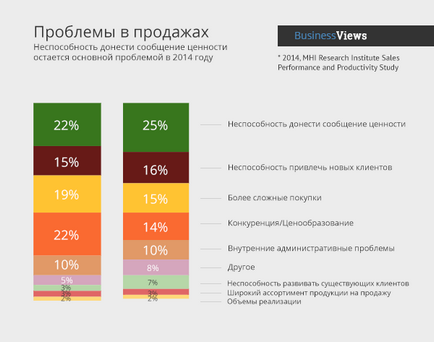 Principala problemă a vânzărilor este incapacitatea de a transmite valoarea dvs. clienților