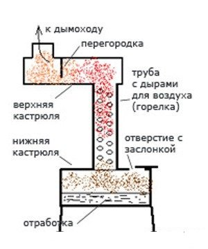 Incalziti-va propria schema de garaj cum sa faceti un garaj incalzit cu calitati proprii