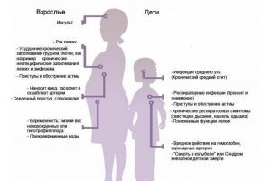 Пасивне куріння при вагітності негативні наслідки