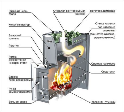 Піч для парилки своїми руками - як встановити піч в лазні