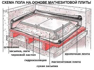 Placă magnezită - material economic pentru fuziunea pardoselilor