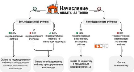 Защо ви плащат за топлина повече от друг проучване получаване на Екатеринбург с експерт