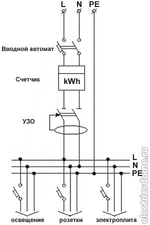 Підключення узо в квартирі