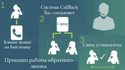 Підключити call back для замовлення безкоштовного дзвінка