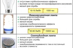 Підсвічування стелі світлодіодною стрічкою особливості