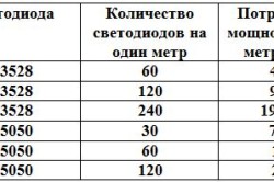 Підсвічування стелі світлодіодною стрічкою особливості