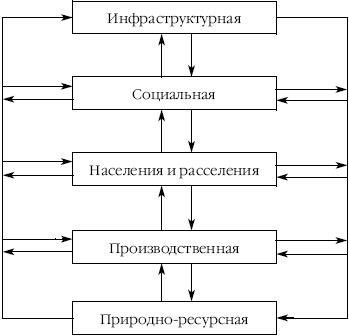 Поняття і структура територіальної суспільної системи