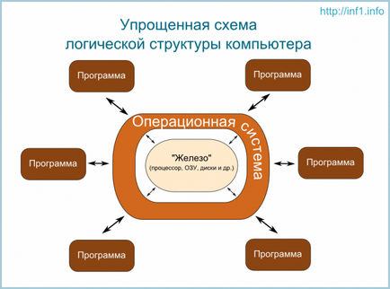 Conceptul de sistem de operare