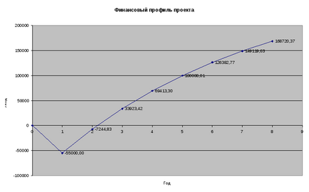 Procedura de construire a unui profil financiar al proiectului