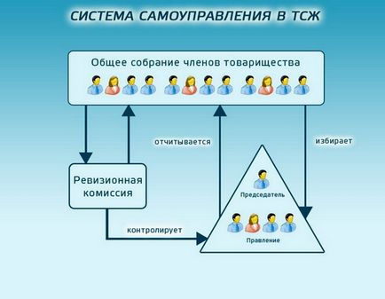 Права ТСЖ і тих, хто з нього вийшов