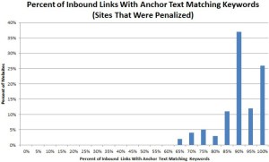 Правильні анкор для посилань, спец seo