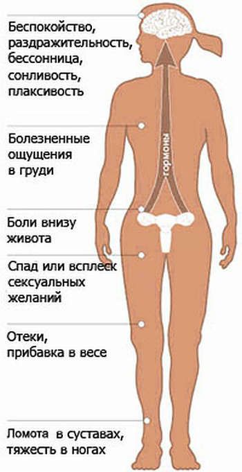 Sindromul premenstrual - pms - și caracteristicile acestuia - sfaturi medicale