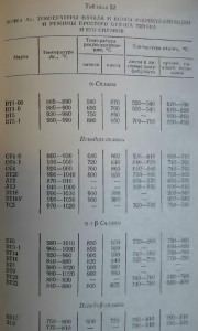 Principiile de selectare a regimurilor de recoacere pentru titan și aliajele sale - totul despre metalurgie