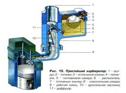 Principiul funcționării și aranjării circuitului carburatorului, avtopub