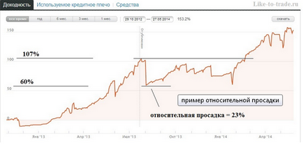 просадка рахунку