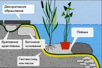 Ставок на дачі своїми руками крок за кроком