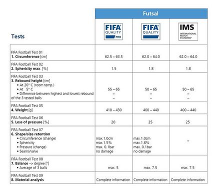 Mărimea mingii fotbalului și standardele fifa