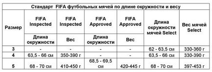 Akkora, mint egy futball-labda, és a szabványok fifa