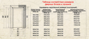 Dimensiunile deschiderii ușii glisante interioare