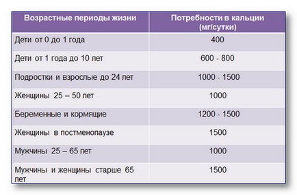 Ролята на калций в човешкото тяло