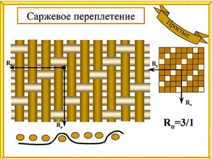 Sávolykötésű szövet típusú, tulajdonságok tartomány