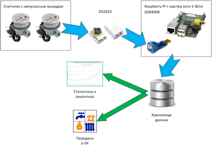 Зчитування показань лічильників води за допомогою 1-wire та raspberry pi, будинок в проводах