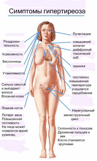 Simptomele bolii tiroidiene în diferite patologii